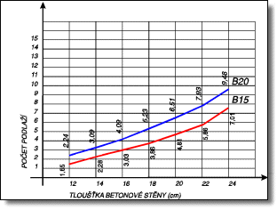 nosnost betonovho jdra stny obr. 2 (men foto)